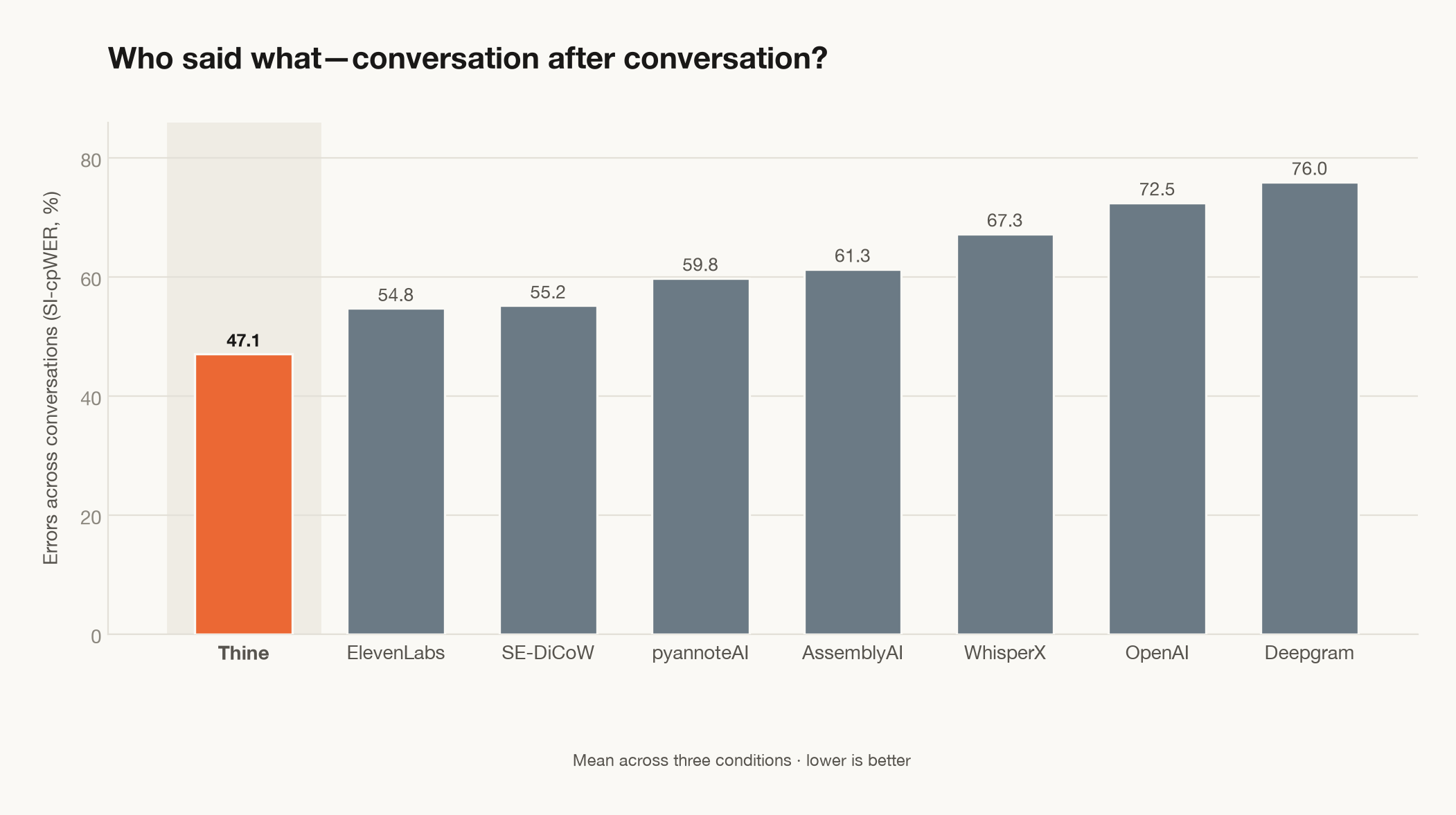 Errors across conversations, all eight systems