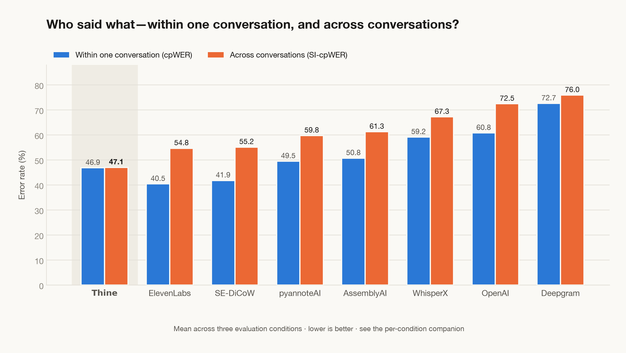 Within one conversation versus across conversations