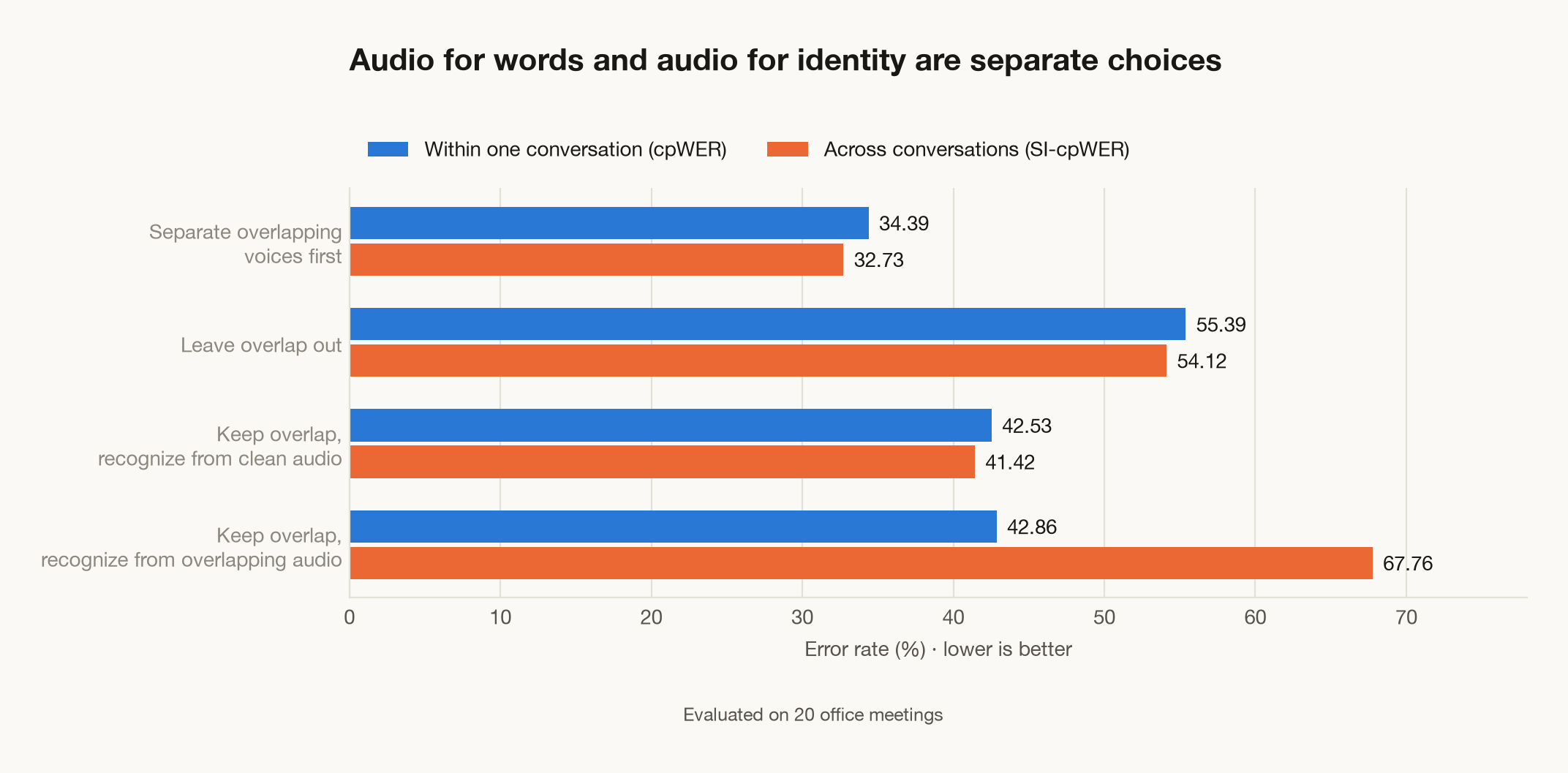 Four ways of handling overlapping speech