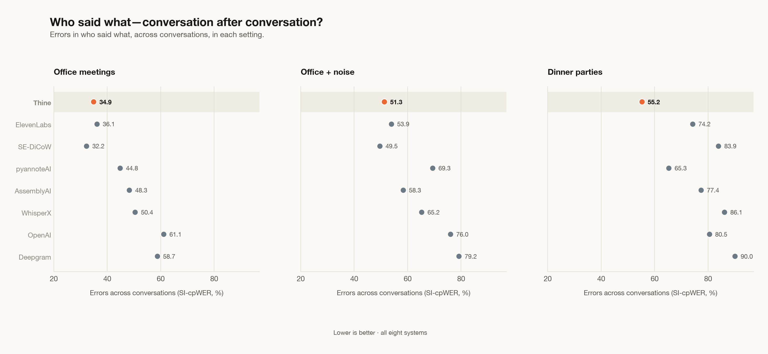 Errors across conversations, by setting